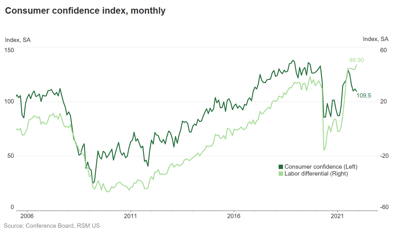 Consumer confidence chart