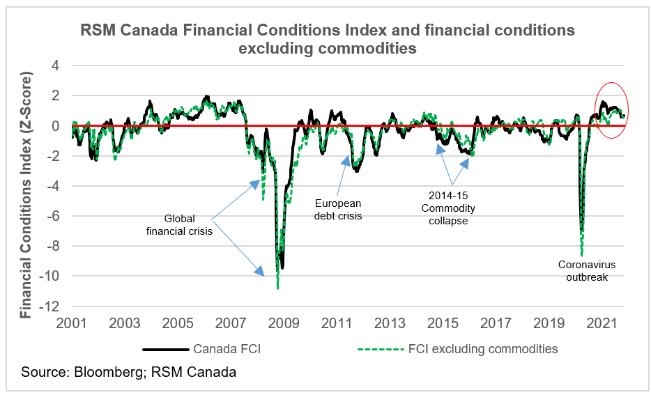 RSM Canada Financial Conditions Index chart