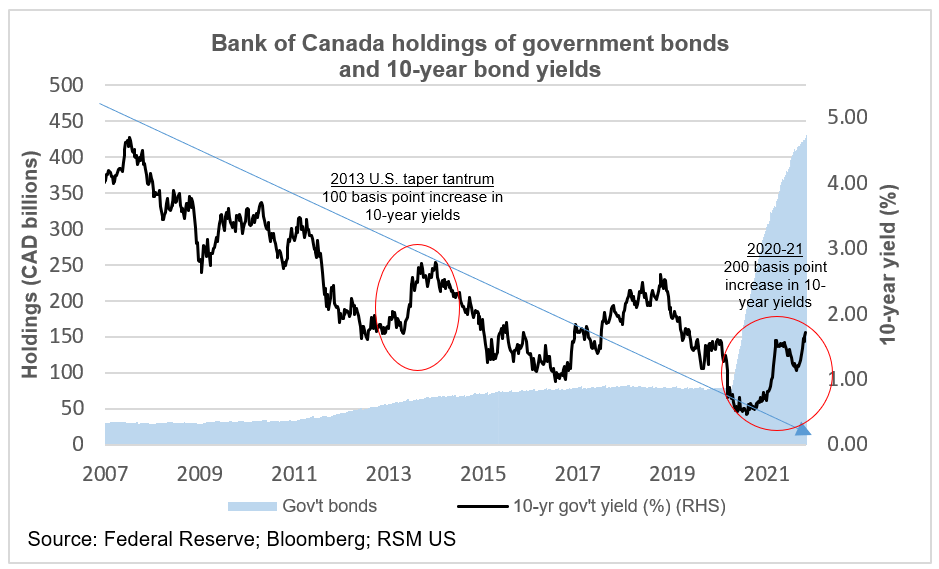 Bank of Canada holdings of government bonds chart