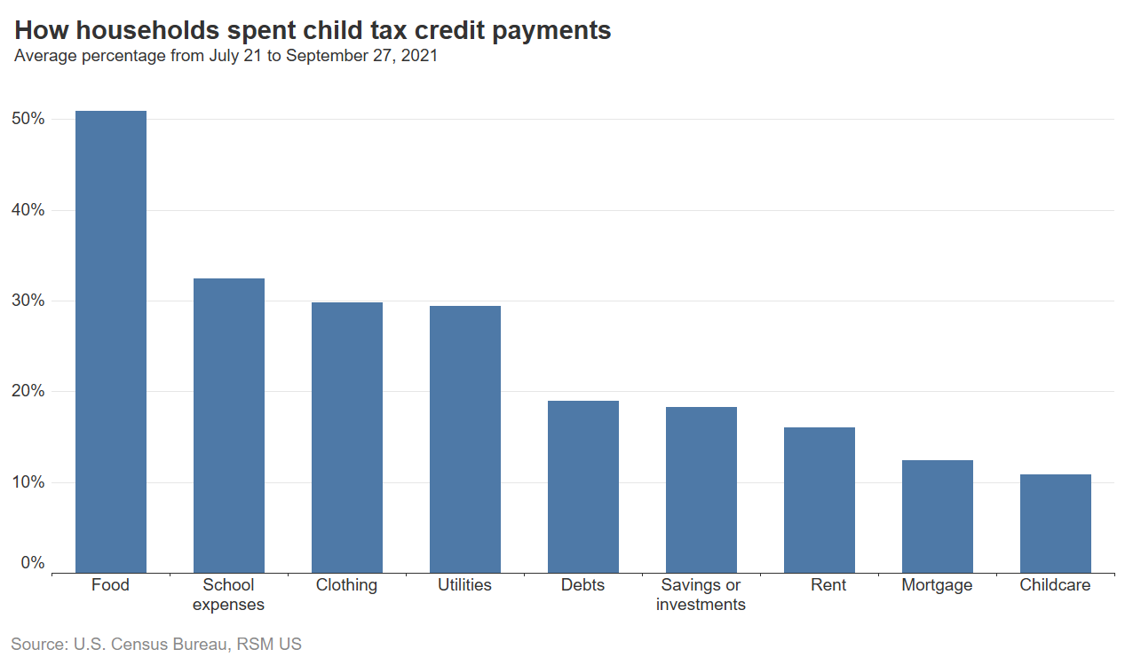 Child tax credit spending chart