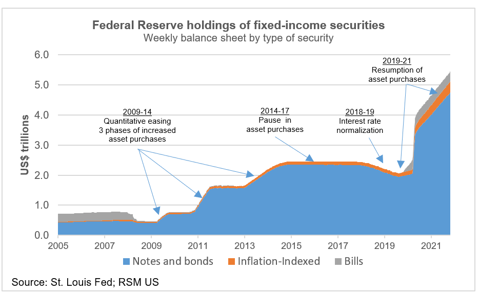 Federal Reserve holdings chart