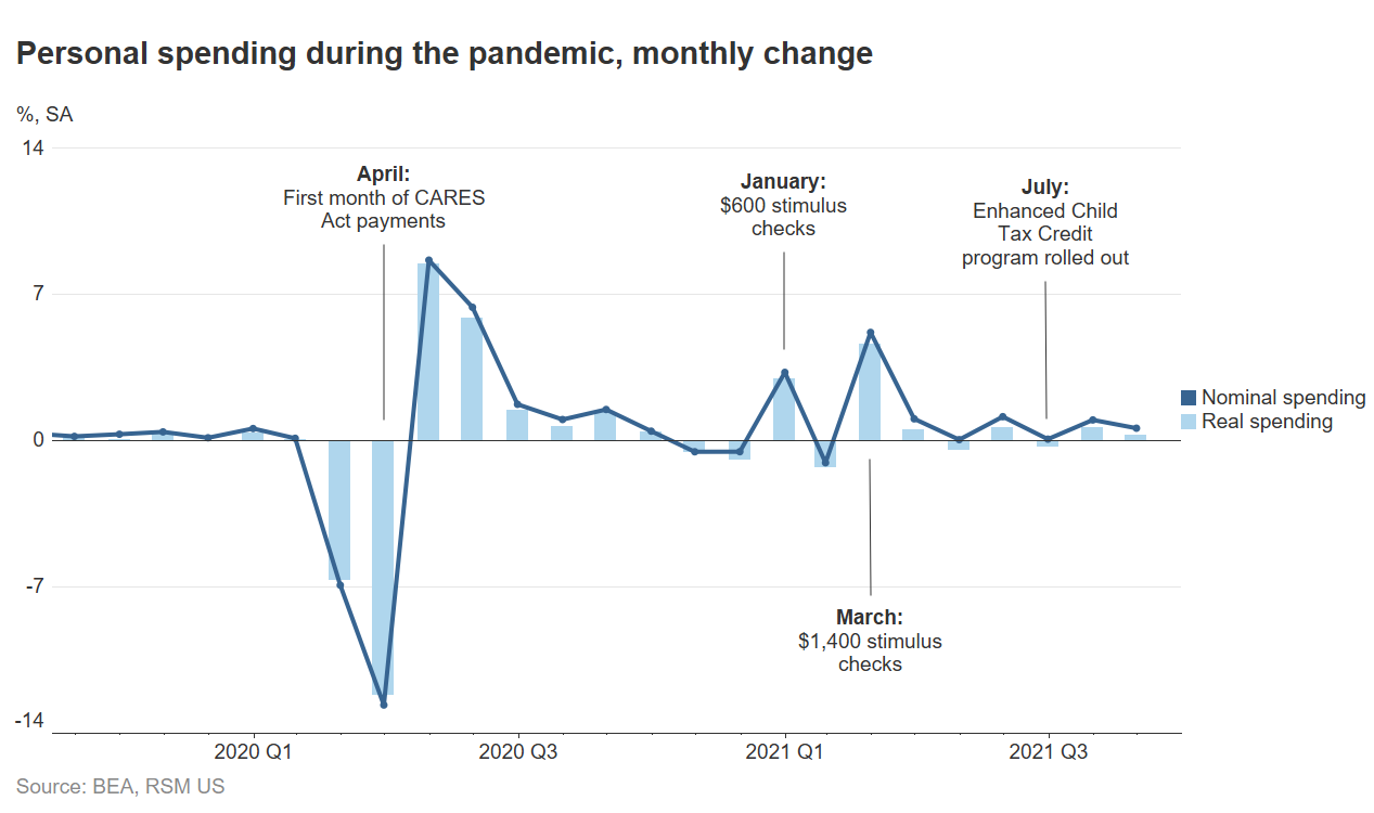 Personal spending during the pandemic chart