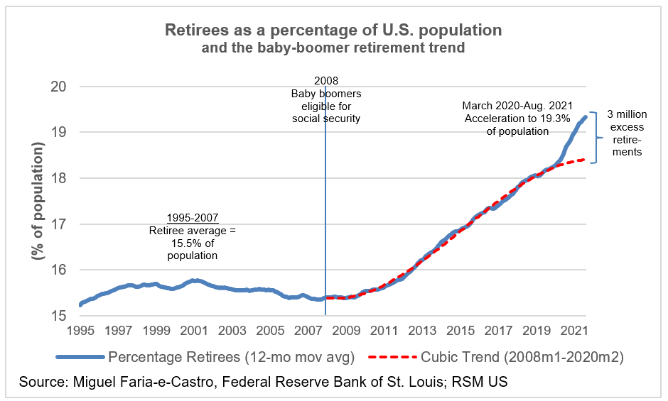 Retirees and the U.S. population chart