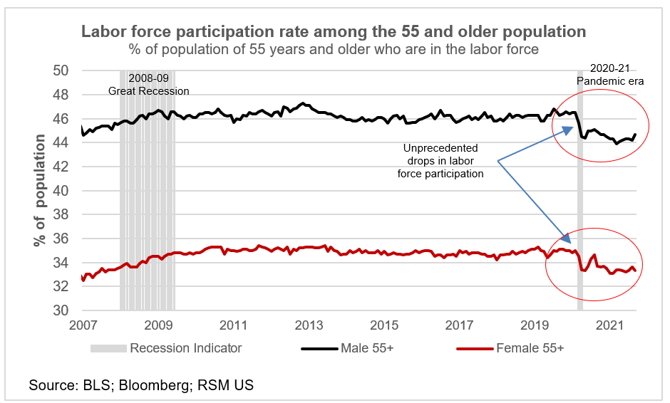 Labor force participation rate among older workers chart