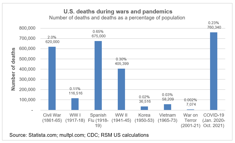 U.S. deaths during wars and pandemics chart