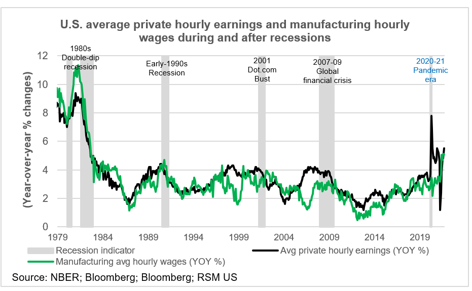 Average hourly earnings chart