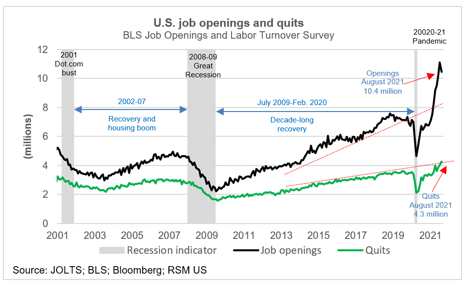 U.S. job openings and quits chart