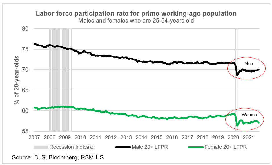 Labor force participation rate for prime working age population