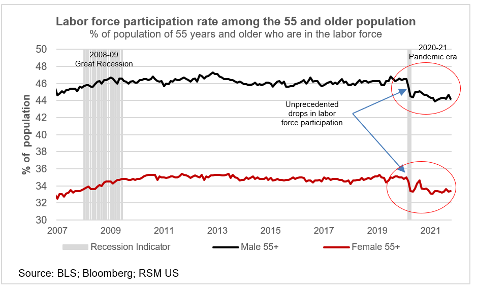 Chart of labor force participation