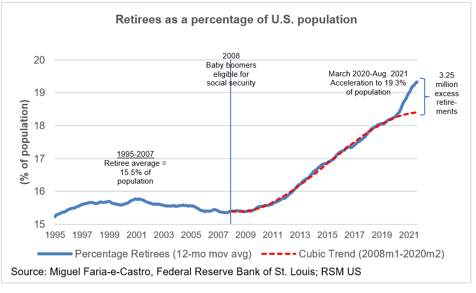 Retirees as percentage of US population chart