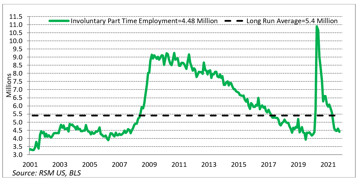 Involuntary unemployment chart