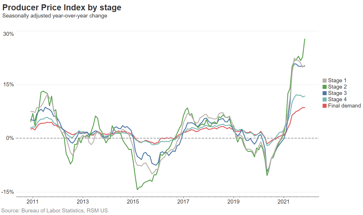 Chart of the day Producer prices rise as cost pressures mount
