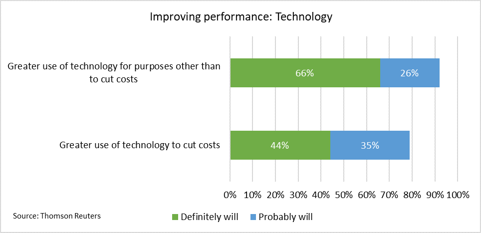 A bar graph depicting ways in which law firms intend to use technology to improve performance