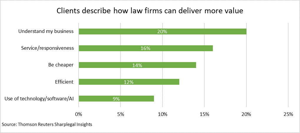 A bar graph ranking five responses by law firm clients to the question of how law firms can deliver more value