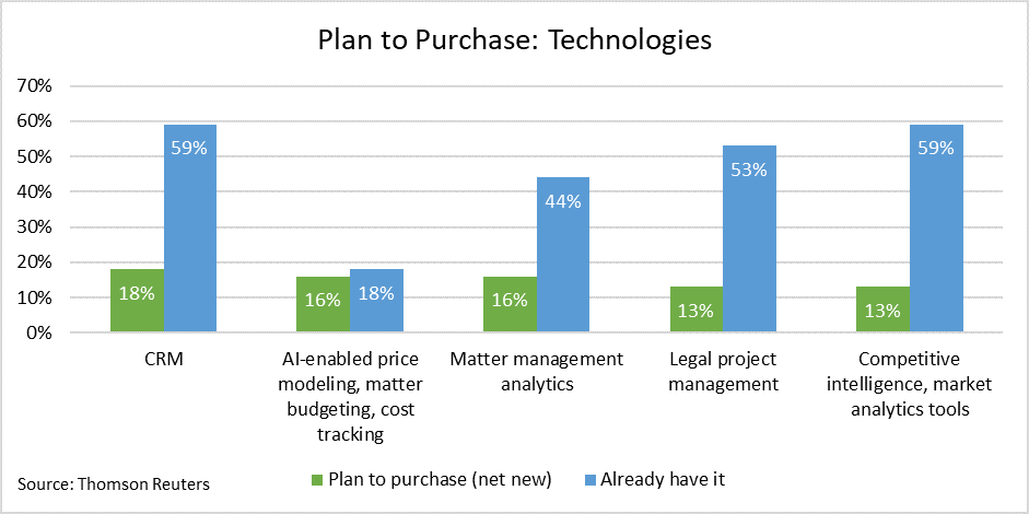 A bar graph depicting percentages of law firms that plan to purchase five different types of technologies