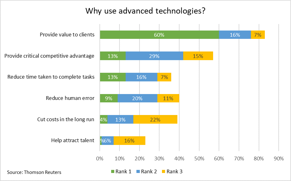 A bar graph depicting the prevalence of five factors motivating law firms to use advanced technologies