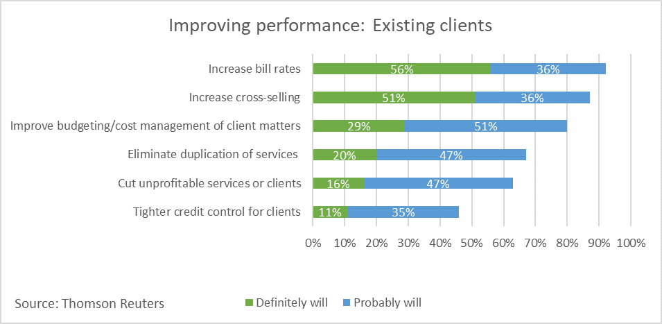 Graph depicting law firms' strategies for improving performance serving existing clients