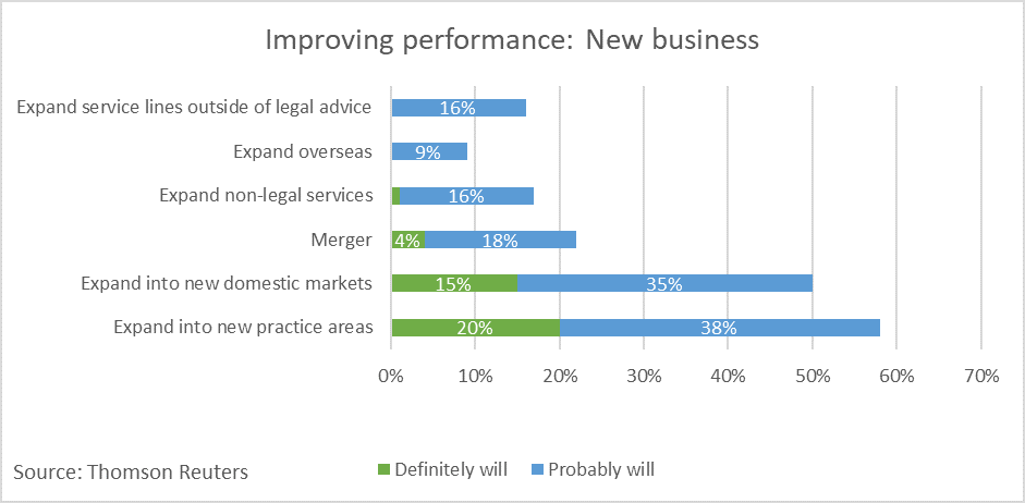Graph depicting law firms' strategies for attracting new business