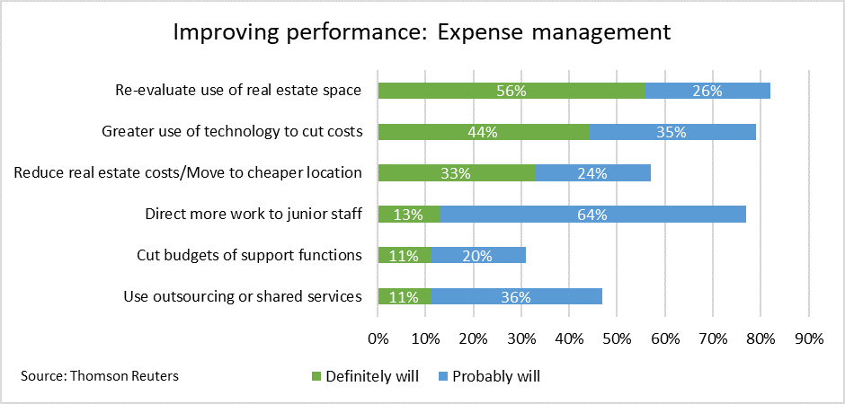 This bar graph depicts the popularity of various expense management tactics law firms use to improve performance