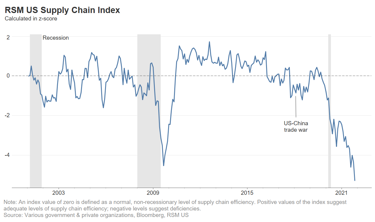 RSM US Supply Chain Index 