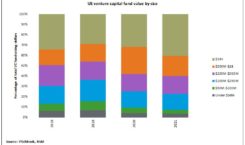 A bar graph shows what percentage of venture capital fundraising dollars belong to funds of various sizes.