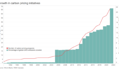 A chart shows the growth in carbon pricing initiatives from 1992 through 2021.