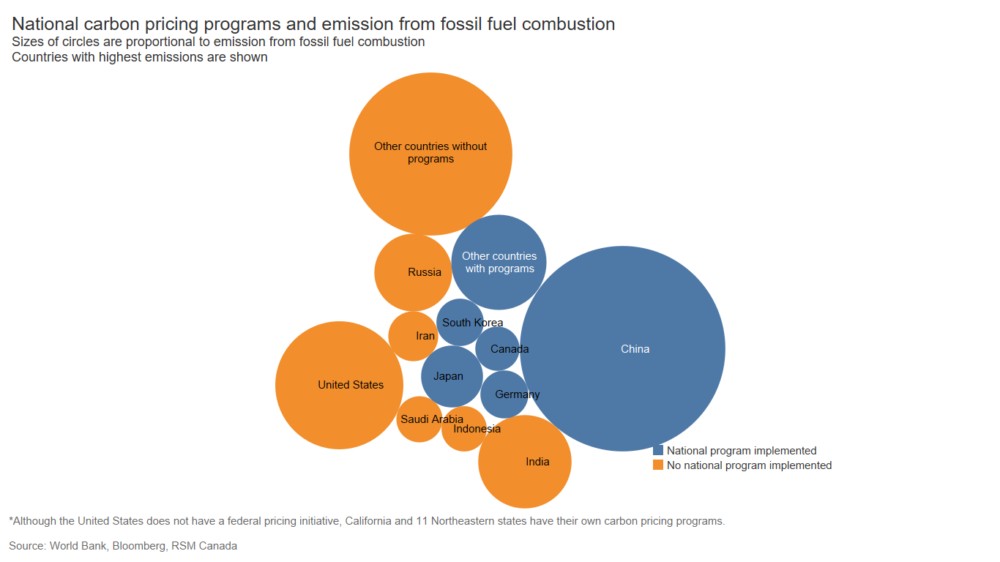 A visualization shows the countries with highest emissions and indicates which ones have a national carbon pricing program in place and which do not.
