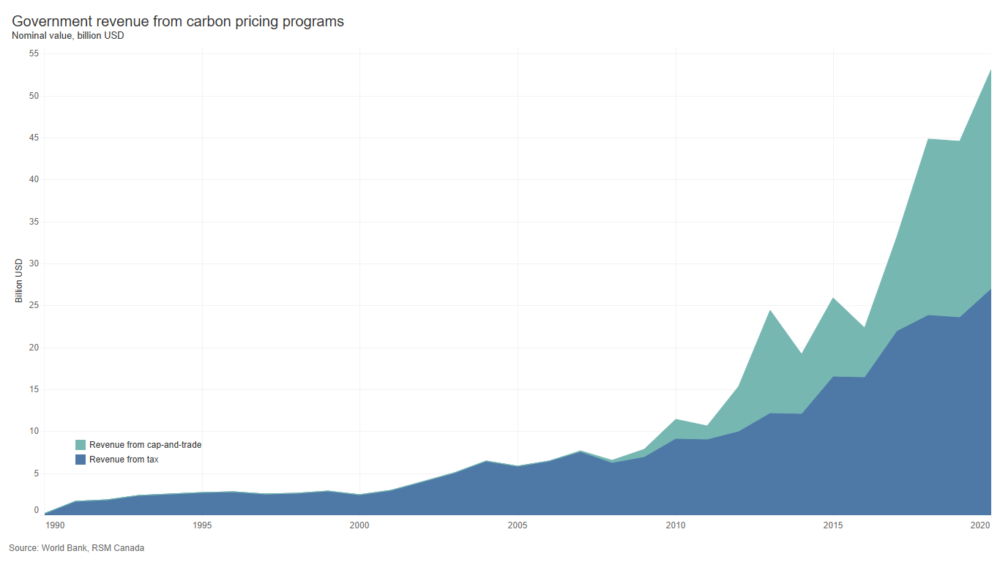 A chart shows the growth in government revenue from carbon pricing programs (whether cap-and-trade or tax) from 1990 to 2020.