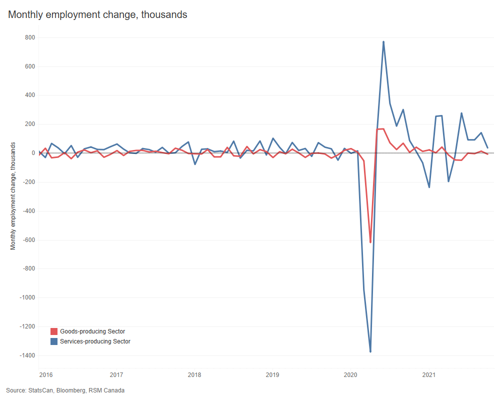 Canada employment change, monthly