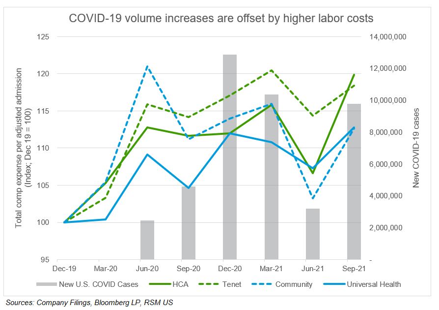 Chart on Covid-19 volume increases being offset by higher labor costs