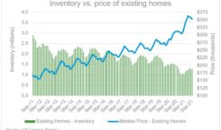 A chart shows how the existing home inventory in the U.S. compares to the median price of existing homes, from 2011 through September 2021.