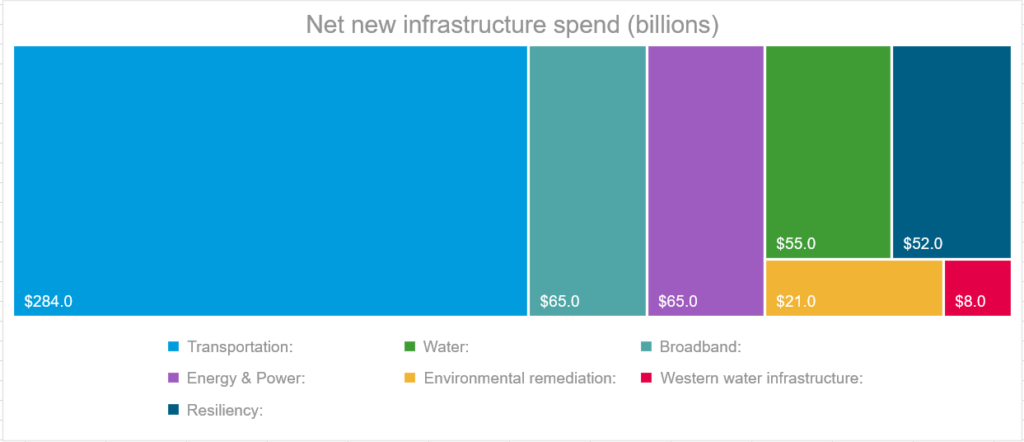 chart of net new infrastructure spending