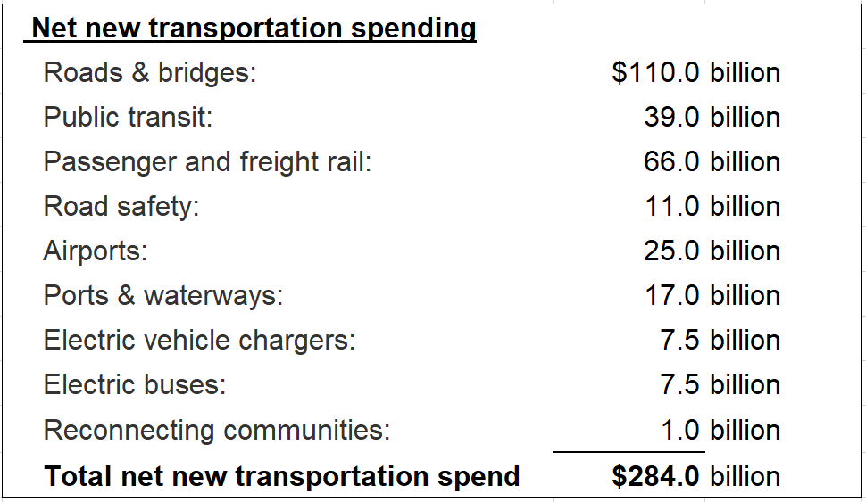 chart of net new transportation infrastructure spending