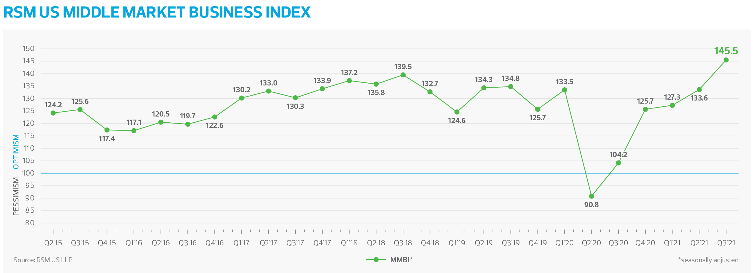 Line chart of RSM US Middle Market Business Index through Q3 2021