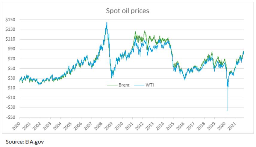 A graph shows spot oil prices for Brent crude and West Texas Intermediate from 2000 to 2021