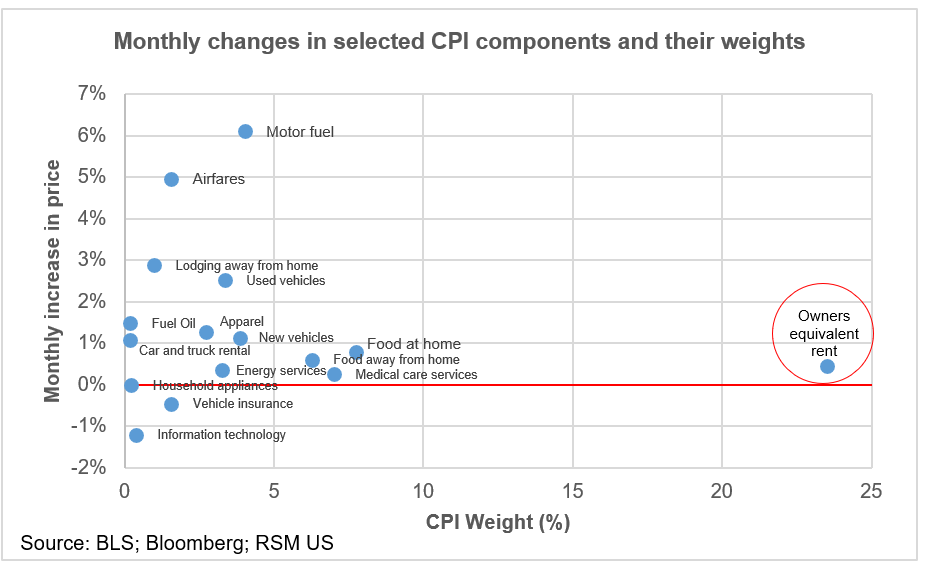 CPI by category chart