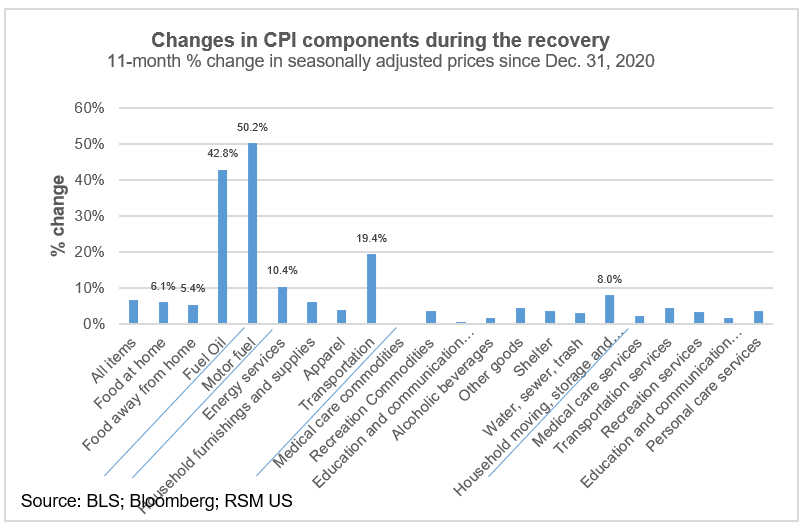 Changes in CPI components chart