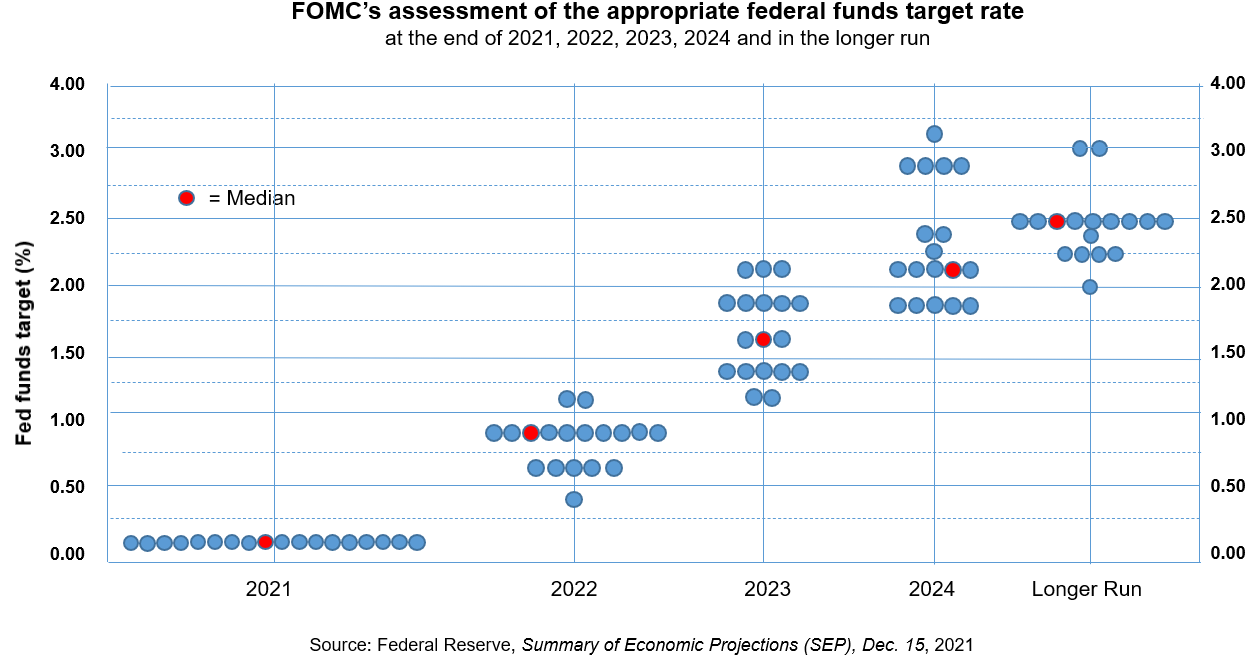 FOMC meeting: Setting the stage for three rate hikes in 2022