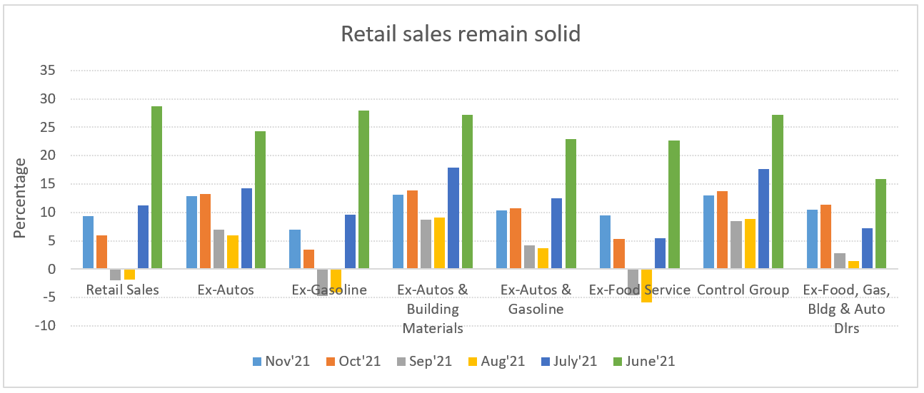 U.S. retail sales chart