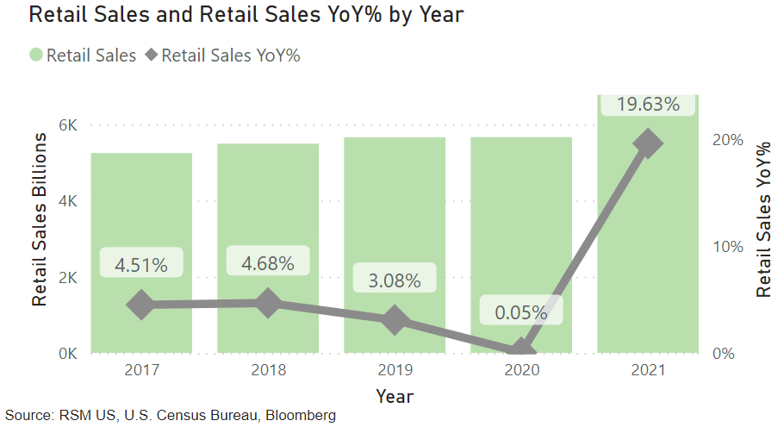 Retail sales year by year chart