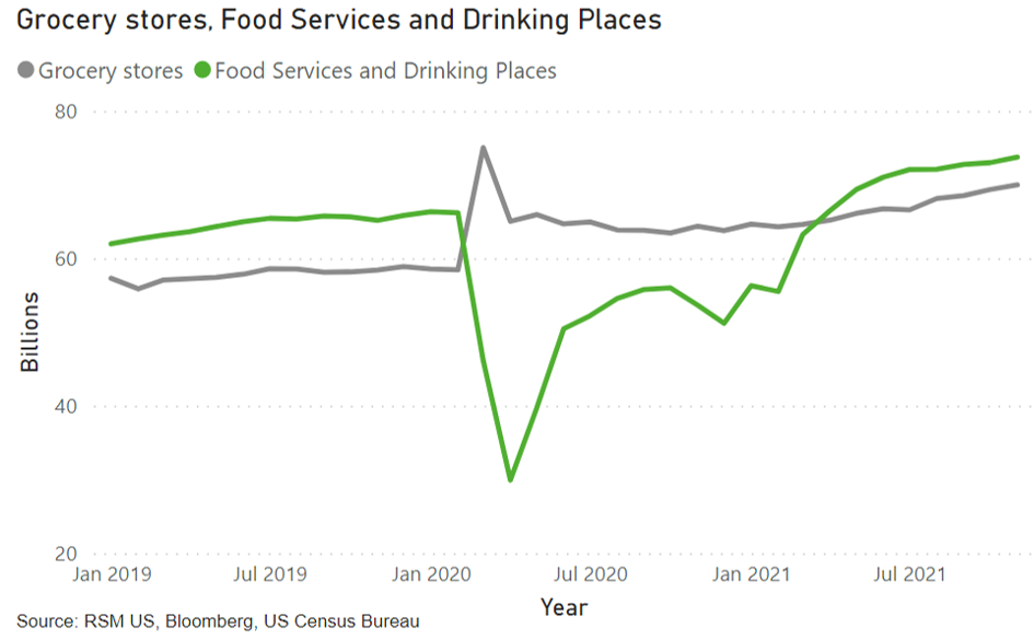 Retail sales at grocery stores, food services and drinking places chart