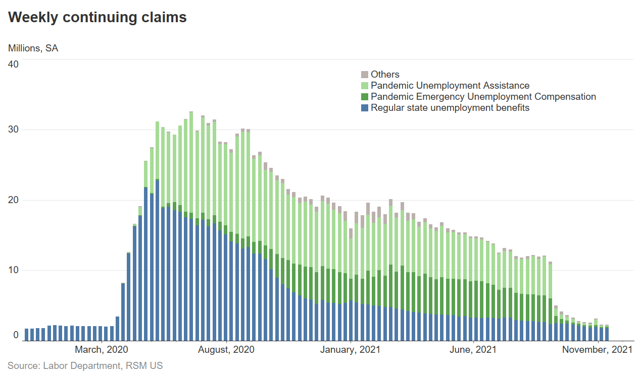 Continuing claims chart