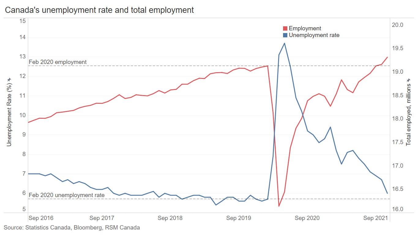 Canada unemployment chart