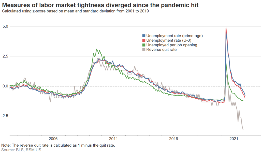Tightness in the labor market chart