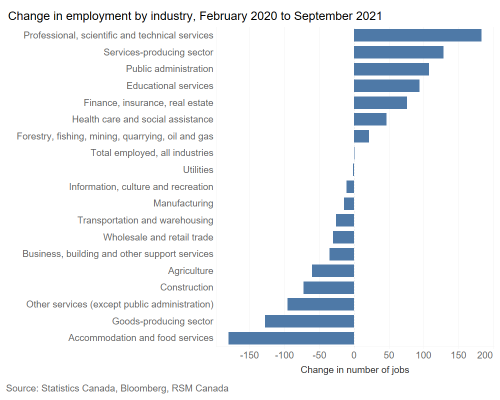 Canada employment by industry