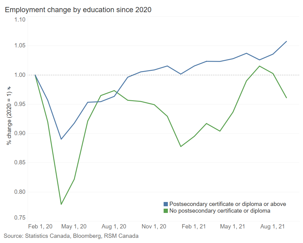 Canada employment change by education