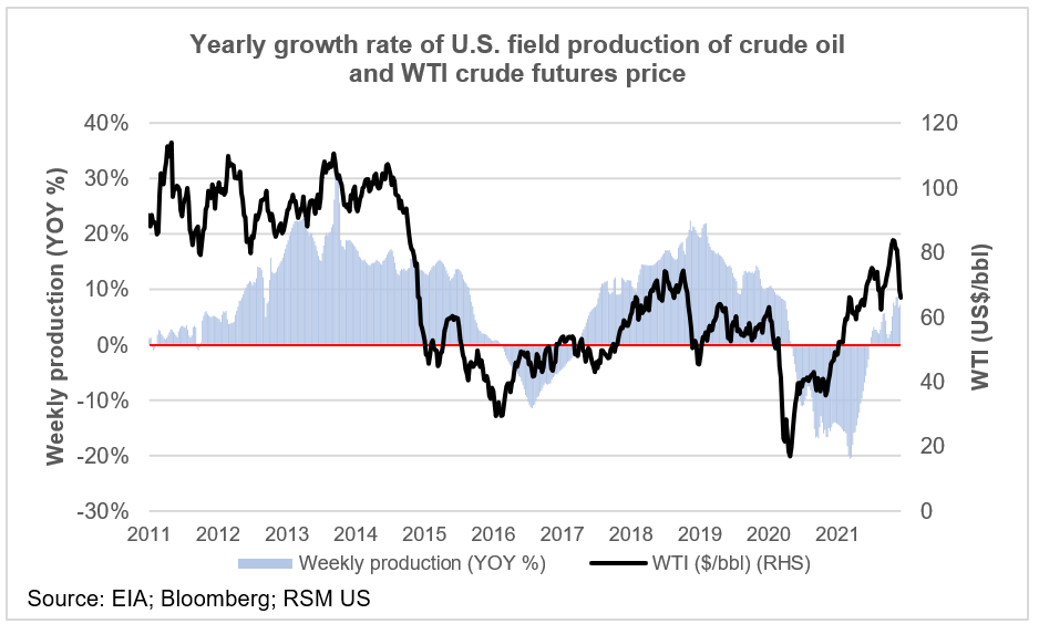 Crude oil price chart 2021