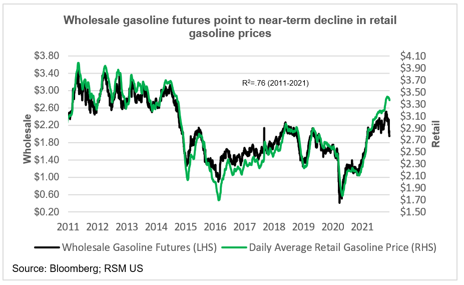 Gasoline futures chart