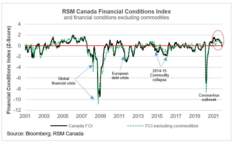 RSM Canada Financial Conditions Index chart