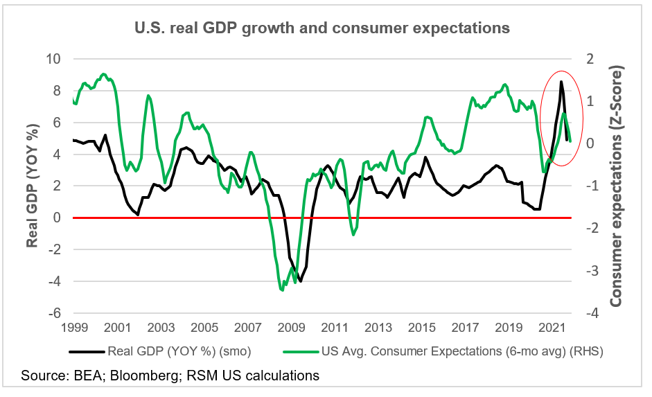 GDP and consumer expectations